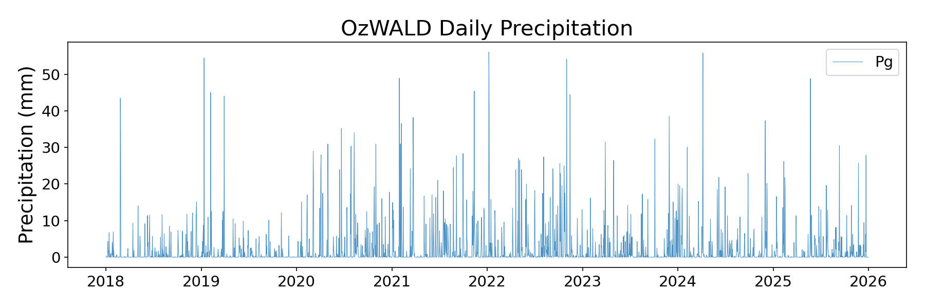 Daily precipitation panel