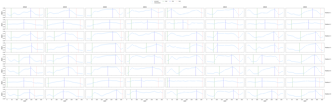 Phenology curves with SoS / PoS / EoS markers