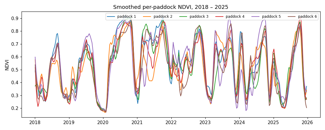 Per-paddock time series